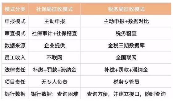什么是社保入税对企业有什么影响？